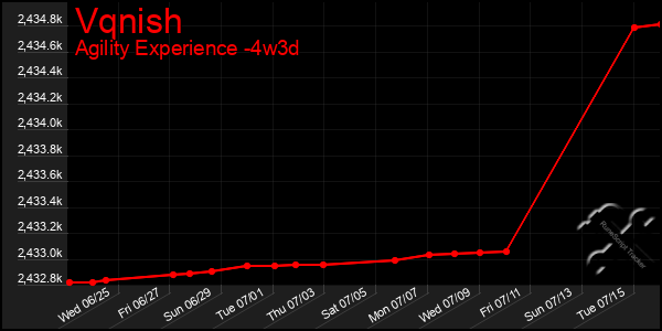 Last 31 Days Graph of Vqnish