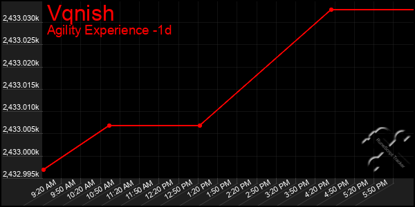 Last 24 Hours Graph of Vqnish