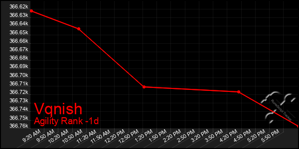 Last 24 Hours Graph of Vqnish