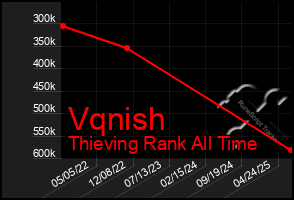Total Graph of Vqnish