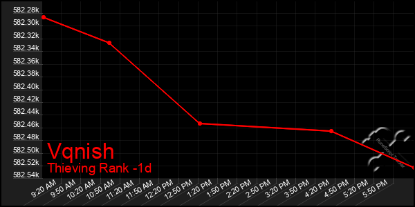 Last 24 Hours Graph of Vqnish