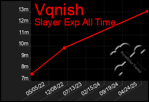 Total Graph of Vqnish