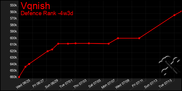 Last 31 Days Graph of Vqnish
