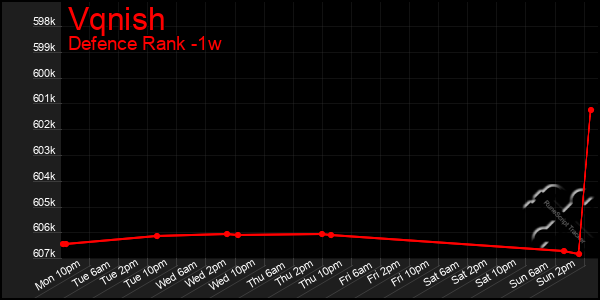 Last 7 Days Graph of Vqnish