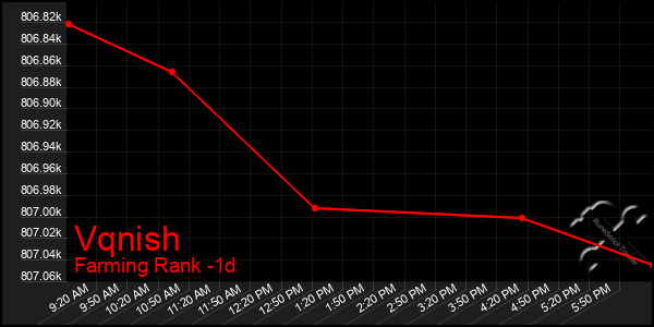 Last 24 Hours Graph of Vqnish