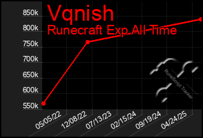 Total Graph of Vqnish