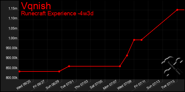 Last 31 Days Graph of Vqnish