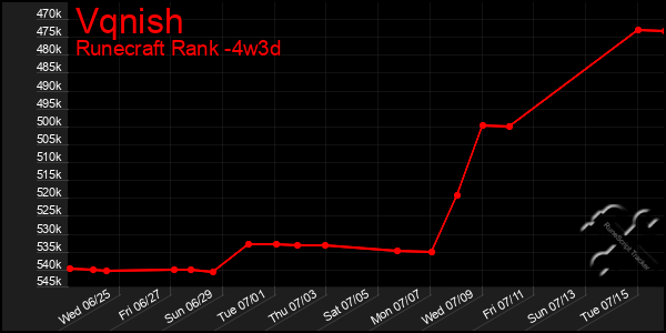 Last 31 Days Graph of Vqnish