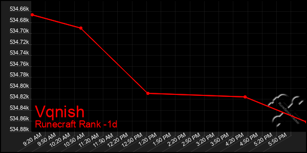 Last 24 Hours Graph of Vqnish