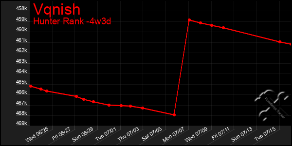 Last 31 Days Graph of Vqnish