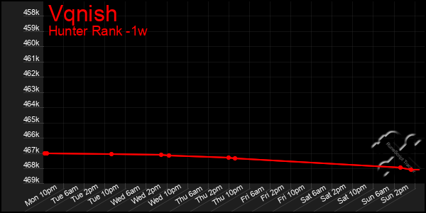 Last 7 Days Graph of Vqnish