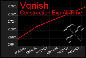 Total Graph of Vqnish