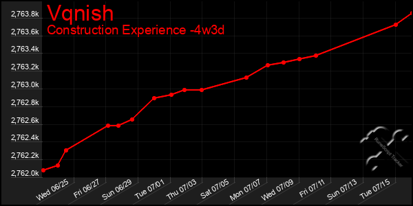 Last 31 Days Graph of Vqnish