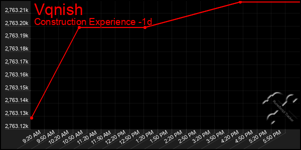 Last 24 Hours Graph of Vqnish