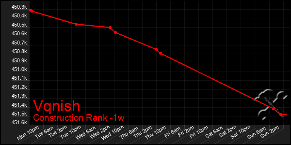 Last 7 Days Graph of Vqnish