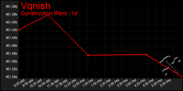 Last 24 Hours Graph of Vqnish