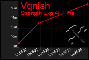 Total Graph of Vqnish