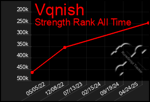 Total Graph of Vqnish