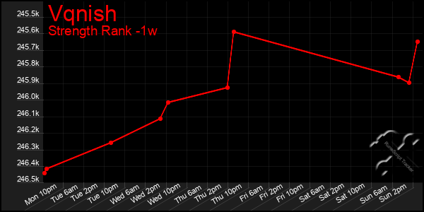 Last 7 Days Graph of Vqnish