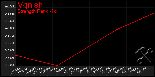 Last 24 Hours Graph of Vqnish