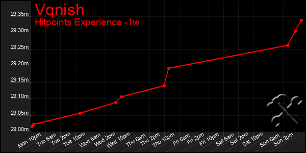 Last 7 Days Graph of Vqnish