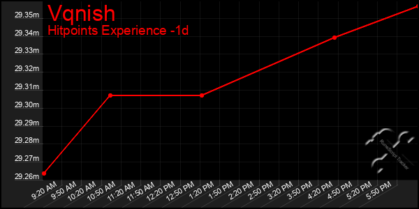 Last 24 Hours Graph of Vqnish
