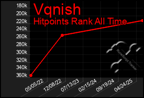 Total Graph of Vqnish