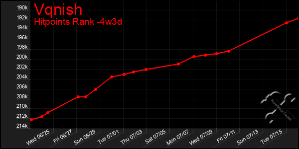 Last 31 Days Graph of Vqnish
