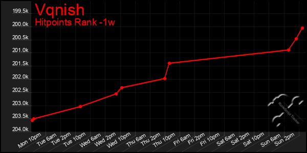 Last 7 Days Graph of Vqnish