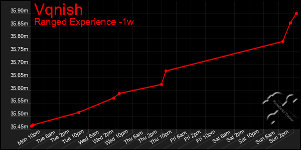 Last 7 Days Graph of Vqnish