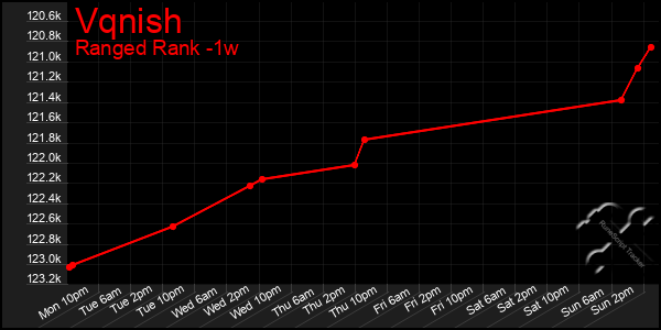Last 7 Days Graph of Vqnish