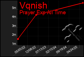 Total Graph of Vqnish