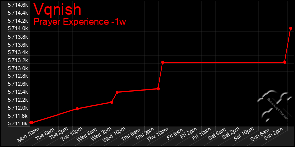 Last 7 Days Graph of Vqnish