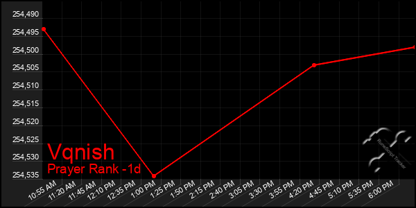 Last 24 Hours Graph of Vqnish