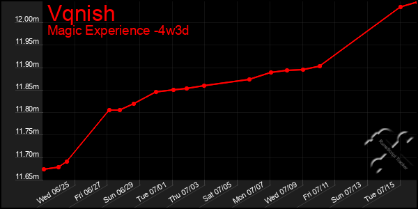 Last 31 Days Graph of Vqnish