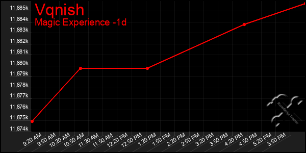Last 24 Hours Graph of Vqnish