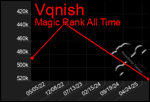 Total Graph of Vqnish