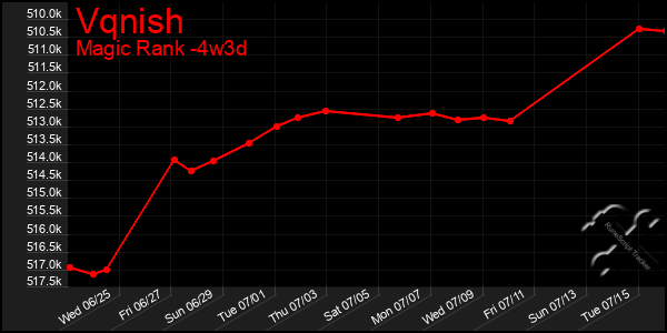 Last 31 Days Graph of Vqnish