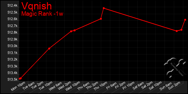 Last 7 Days Graph of Vqnish