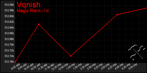 Last 24 Hours Graph of Vqnish