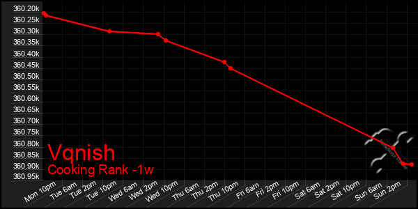 Last 7 Days Graph of Vqnish