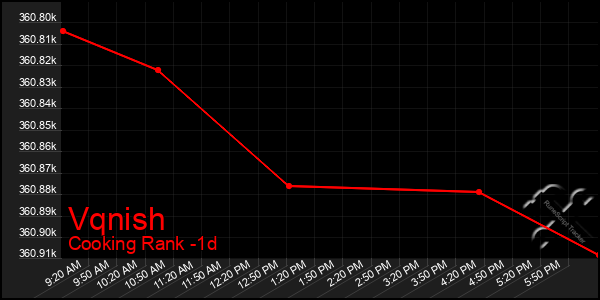 Last 24 Hours Graph of Vqnish