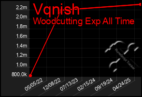 Total Graph of Vqnish