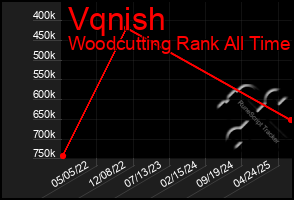 Total Graph of Vqnish
