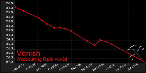 Last 31 Days Graph of Vqnish