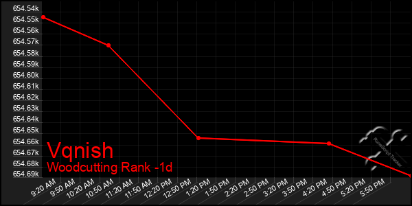 Last 24 Hours Graph of Vqnish