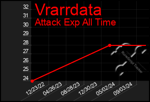 Total Graph of Vrarrdata