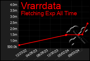 Total Graph of Vrarrdata