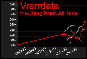 Total Graph of Vrarrdata