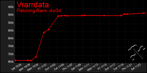 Last 31 Days Graph of Vrarrdata